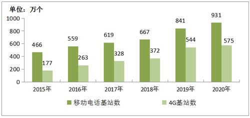 2020年通信業增值電信業務發展報告——基于工信部統計數據的深度解讀