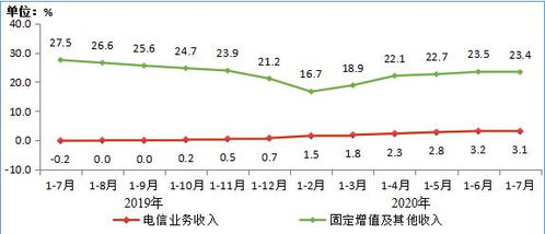2020年1-7月電信業務穩健增長，增值業務成重要動力